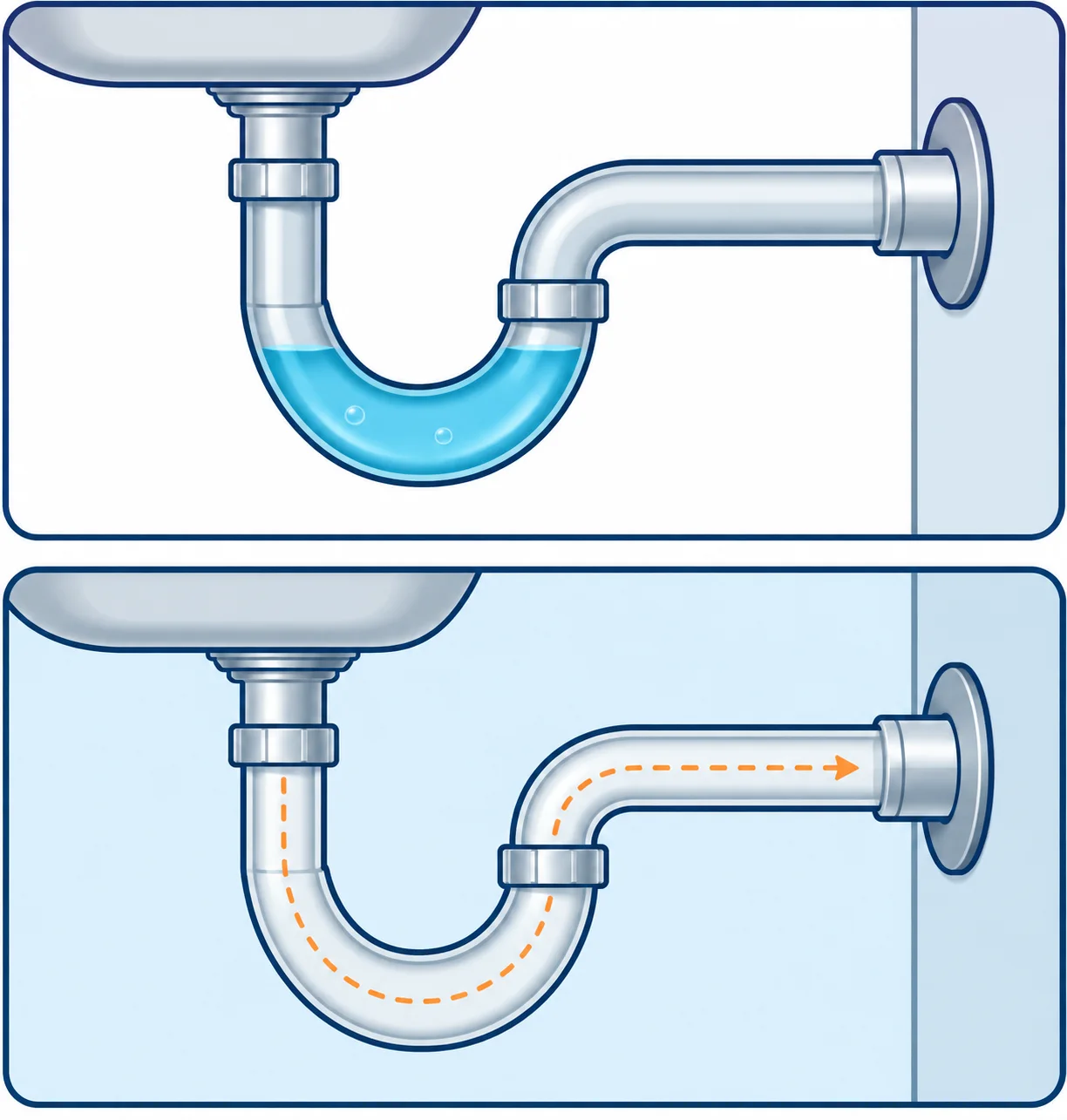 P-trap cutaways comparing a retained water seal with a dry trap.