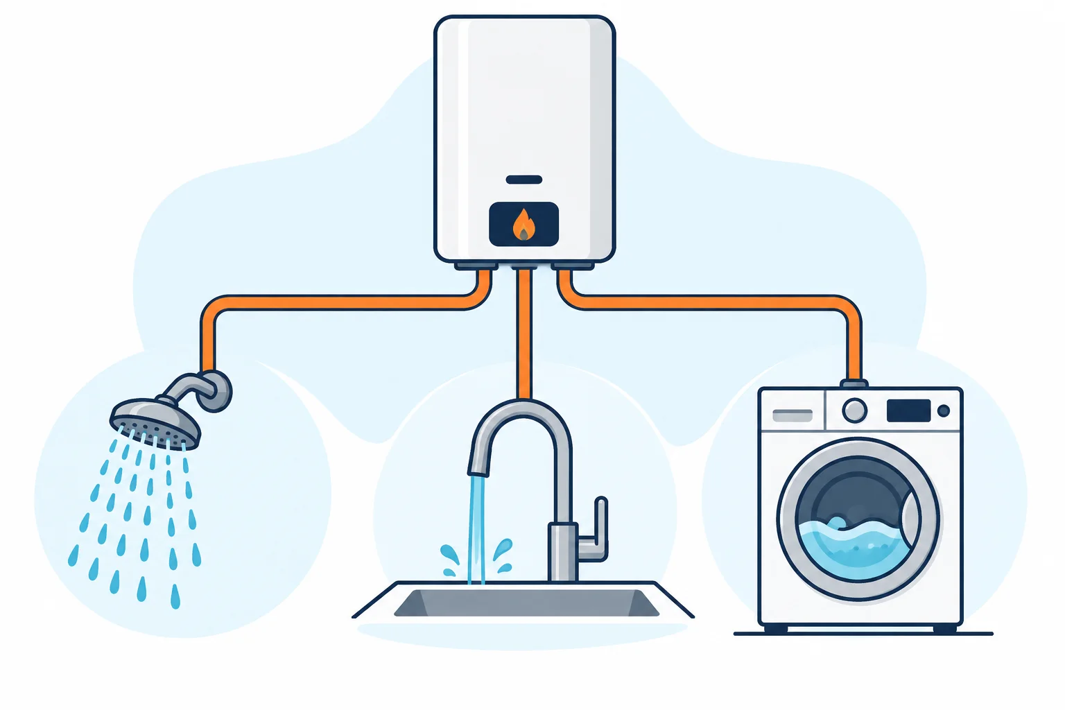Conceptual illustration of a tankless heater supplying a shower, kitchen faucet and washing machine.